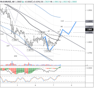Для покупателей в EURUSD сложилась непростая ситуация