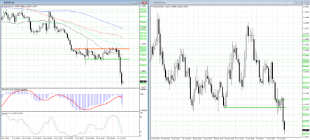 Для продаж в паре евро/доллар ждем пробития сигнального уровня