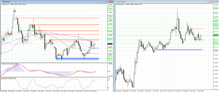 Для продолжения роста GBPUSD быка нужно пройти уровень 1,3082