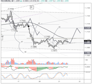Для реализации роста EURUSD необходимо преодолеть сопротивление на 1,11
