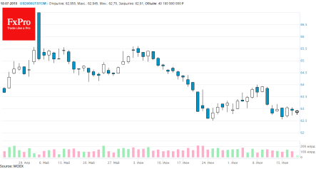Доллар за 70 рублей и евро за 77 рублей – прогноз все еще актуален