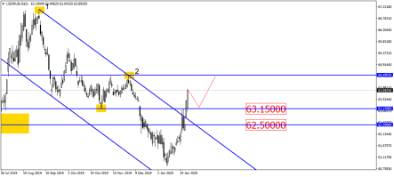 Доллар/рубль нацелился на 65 руб/доллар?
