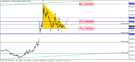 Доллар/рубль сжимается для резкого выстрела. Только в какую сторону?