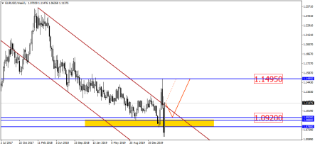 Два основных сценария для пары EURUSD