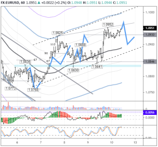 Два прогноза пары EURUSD: падение к уровню 1,0896 и рост до 1,1010