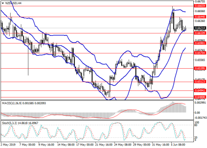 Два сценария торговли парой NZD/USD на сегодня