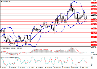 Два торговых сценария для USDCAD на сегодня