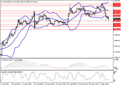Два торговых сценария по золоту на сегодня