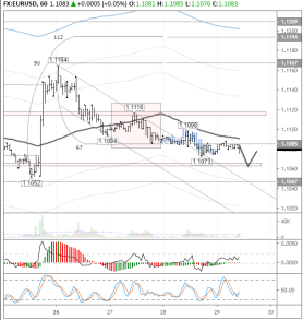 Еще сильнее евро/доллар вряд ли уже упадет