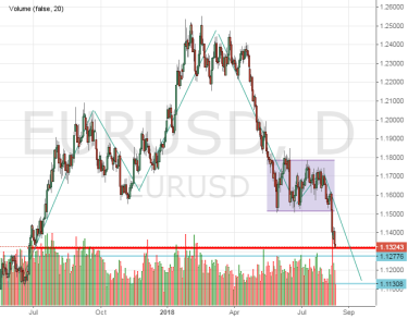 EUR / USD and «Head and shoulders»