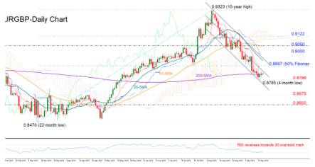 EURGBP bearish bias remains in place after touching 4-month lows