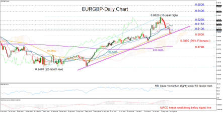 EURGBP downside correction finds a base on ascending trendline