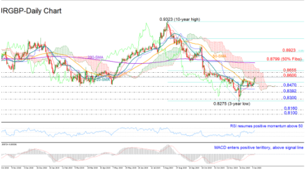 EURGBP enters bullish zone but key resistance ahead