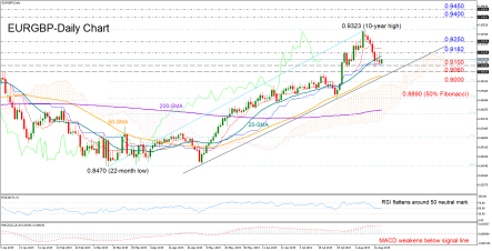 EURGBP to consolidate losses in short-term; bullish in medium-term