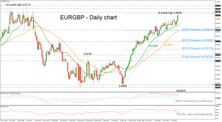 EURGBP unlocks 6-month high; looks overbought