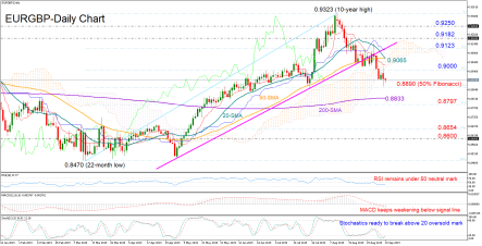 EURGBP violates key borders; bearish near oversold zone