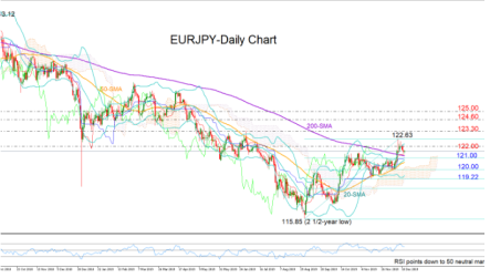 EURJPY bulls become cautious as pair eyes 121.00 for more downside