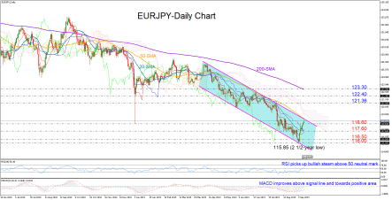 EURJPY in recovery mode but descending channel holds the “bull flag”