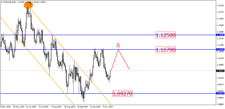 EURUSD approaches resistance