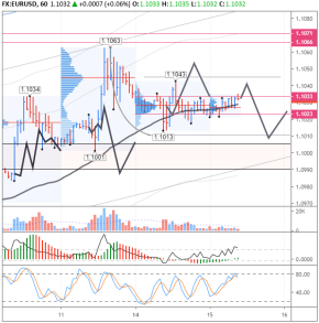 EURUSD: bulls trying to get a bounce from the balance line