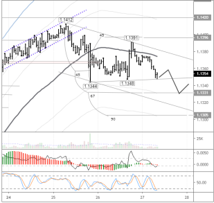 EURUSD: drop from the 67th degree likely