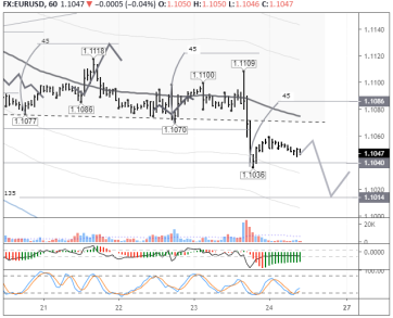 EURUSD: euro to remain under pressure after Lagarde speech