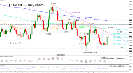 EURUSD fiercely ascends to 2-month downtrend line; pauses at 38.2% Fibonacci