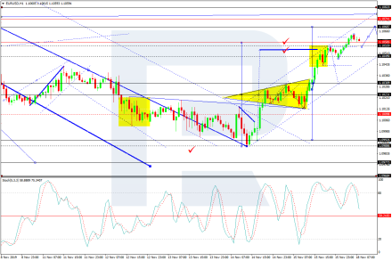 EURUSD is Trying to Grow