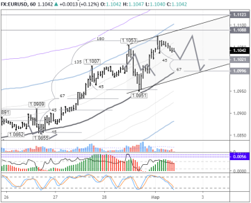 EURUSD может сформировать разворотный паттерн