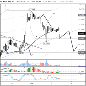 EURUSD нацелился на падение к 1,1014