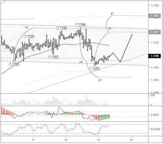 EUR/USD: ни существенного роста, ни обвала ждать не стоит