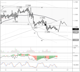 EURUSD pair consolidating around the trend line