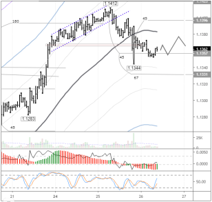 EURUSD: pair stabilised around the 45th degree