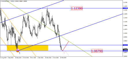 EURUSD подходит к сильному сопротивлению: отскок или пробой?
