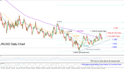 EURUSD pushes for a rebound but bulls waiting above 1.1200