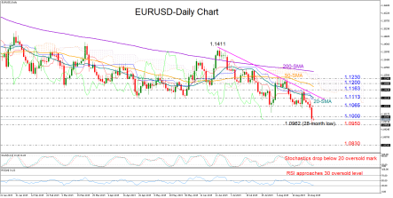 EURUSD revives bear trend at fresh 28-month lows