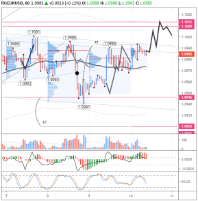EUR/USD рвется выше отметки 1,10, но рост неустойчив
