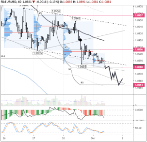 EUR/USD сегодня продолжит падение