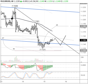 EUR/USD сегодня: рост выше 1,1190 под большим вопросом