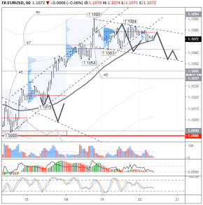 EURUSD: trend line broken