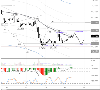 EURUSD: trying to gain a foothold at the balance line