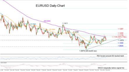 EURUSD upside stalls at 1.1178; short-term bias neutral-to-bearish