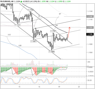 EUR/USD восстанавливается: окончание падения или повод для открытия продаж?