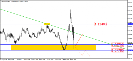 EURUSD: возможен отскок от поддержки, но дальнейший обвал отбрасывать не стоит