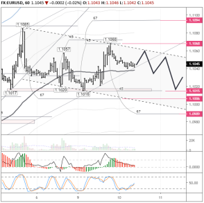 Евро/доллар будет снижаться вплоть до заседания ЕЦБ