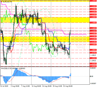 Евро/доллар: быки перешли в решительную атаку