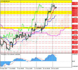 Евро/доллар на двухмесячном максимуме, но есть слабый сигнал к развороту