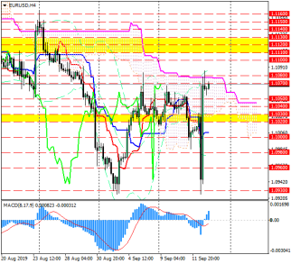 Евро/доллар на двухнедельных максимумах: не поздно ли покупать?