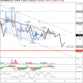 Евро/доллар на грани восходящей коррекции