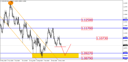 Евро/доллар нацелен на снижение, фунт/доллар у верхней границы флета